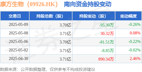 牛千万 康方生物（09926.HK）：5月9日南向资金减持95.3万股