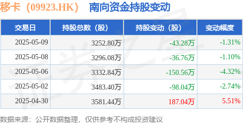 慧仁策略 移卡（09923.HK）：5月9日南向资金减持43.28万股