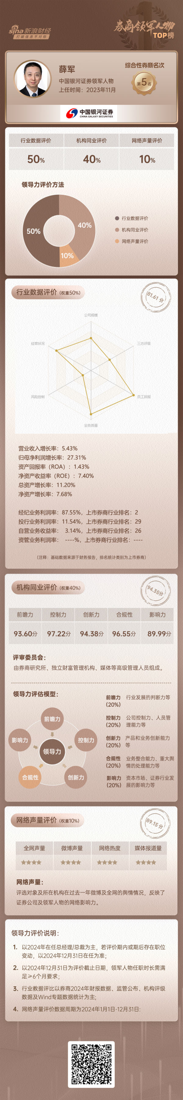 益配资 上市券商领军人物领导力TOP榜丨综合性券商榜单：中国银河薛军第五 多项风控指标位于行业四十名