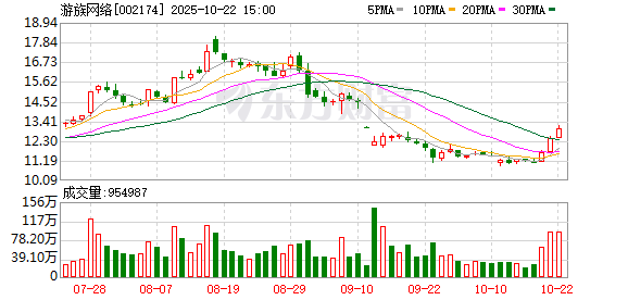 万通配资 游族网络：关于“游族转债”预计触发赎回条件的提示性公告