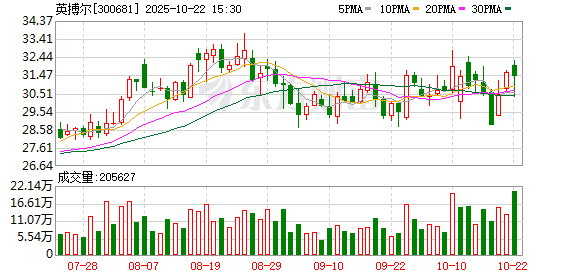 泸深在线 英搏尔：关于部分股票期权注销完成的公告